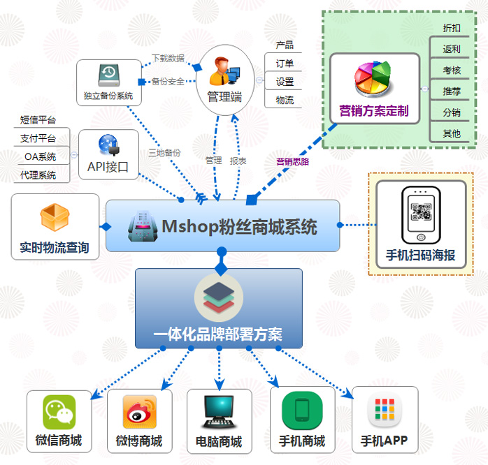北京微信三级分销商城系统