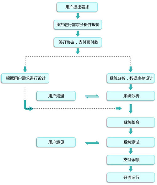 北京o2o会员软件定制