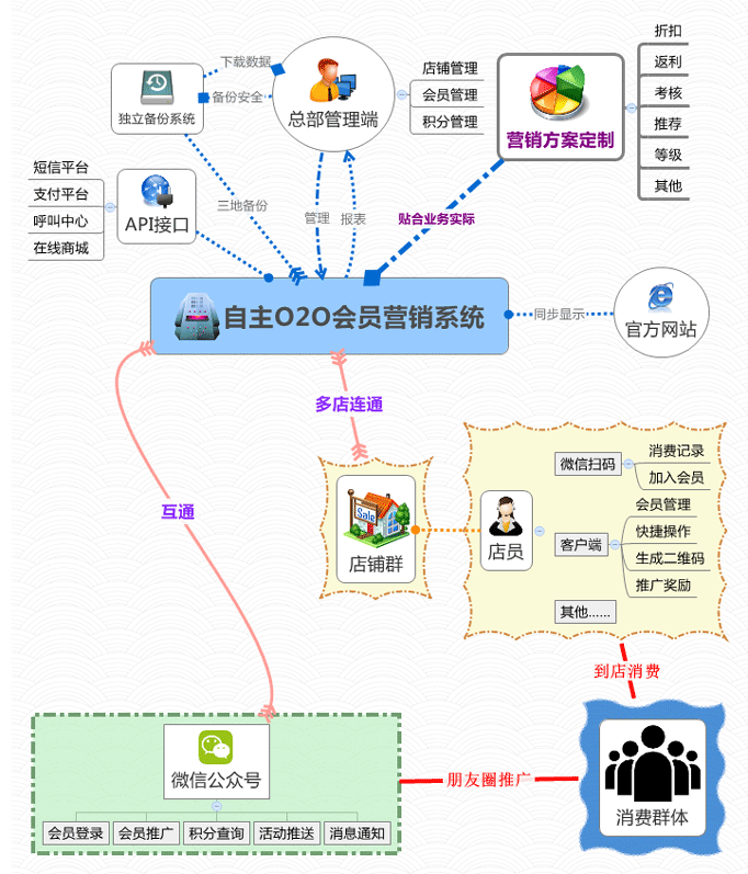 北京o2o会员软件定制